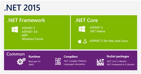 Download .NET Core 2.2 (Linux, macOS, and Windows).